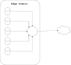 Edge Domian