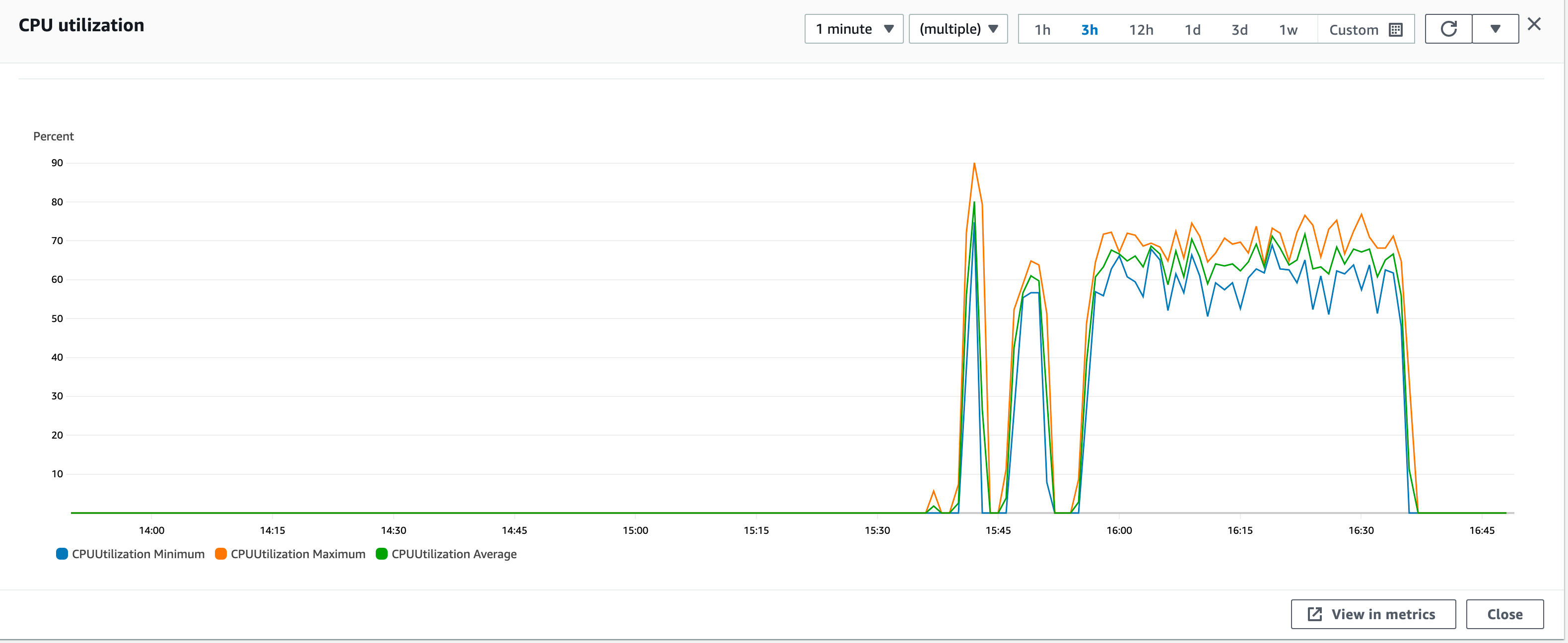 ARM Fargate CPU Utilization